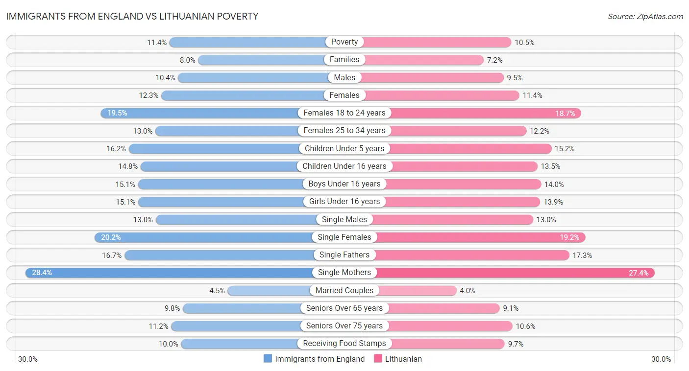Immigrants from England vs Lithuanian Poverty