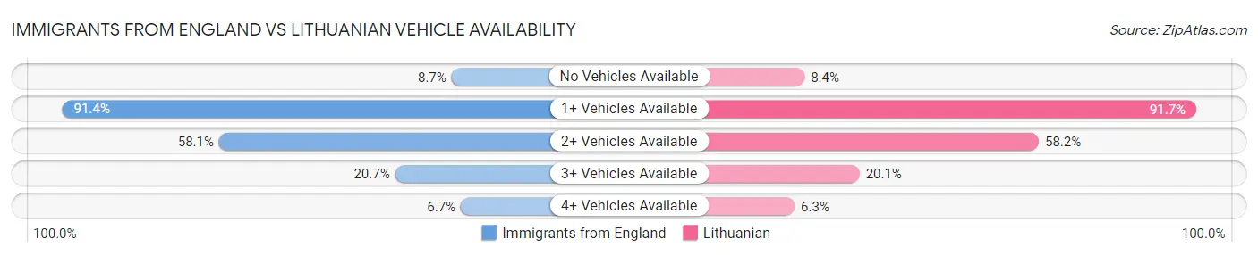 Immigrants from England vs Lithuanian Vehicle Availability