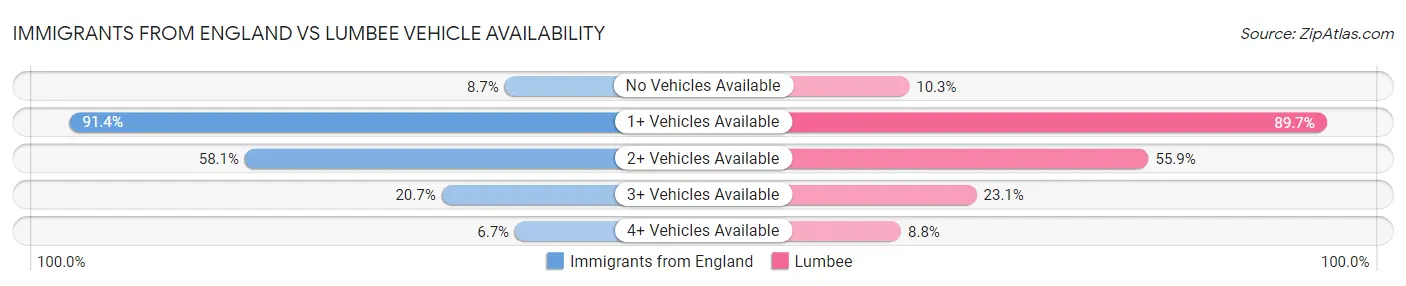 Immigrants from England vs Lumbee Vehicle Availability