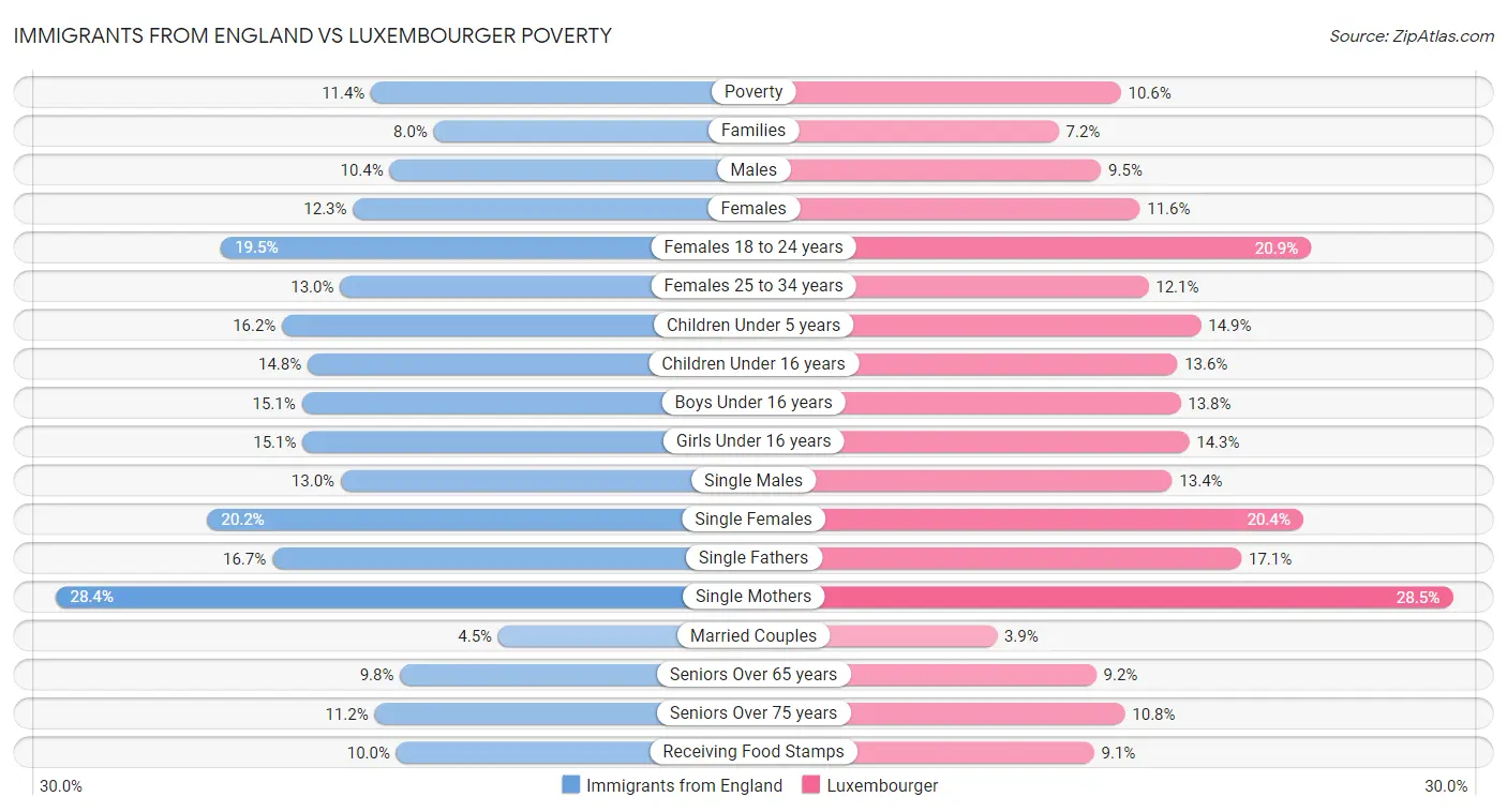 Immigrants from England vs Luxembourger Poverty
