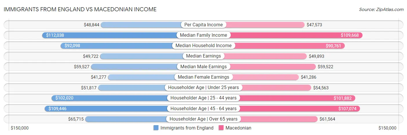 Immigrants from England vs Macedonian Income