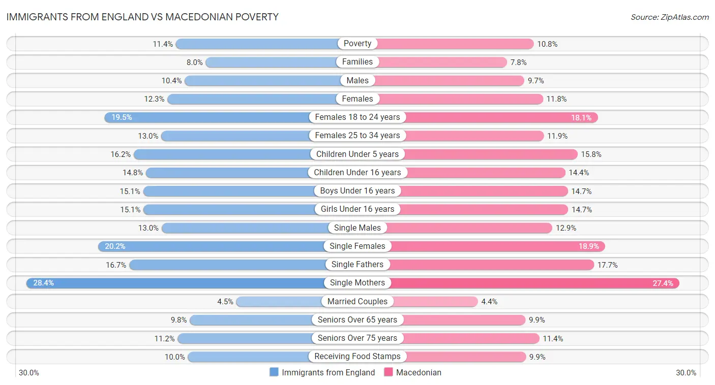 Immigrants from England vs Macedonian Poverty