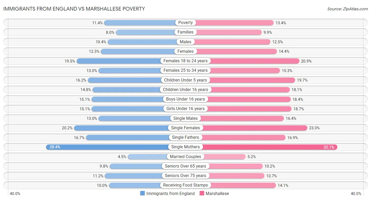 Immigrants from England vs Marshallese Poverty
