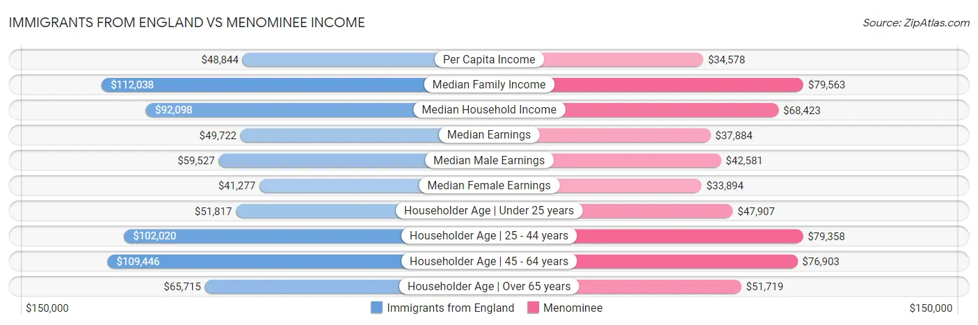 Immigrants from England vs Menominee Income