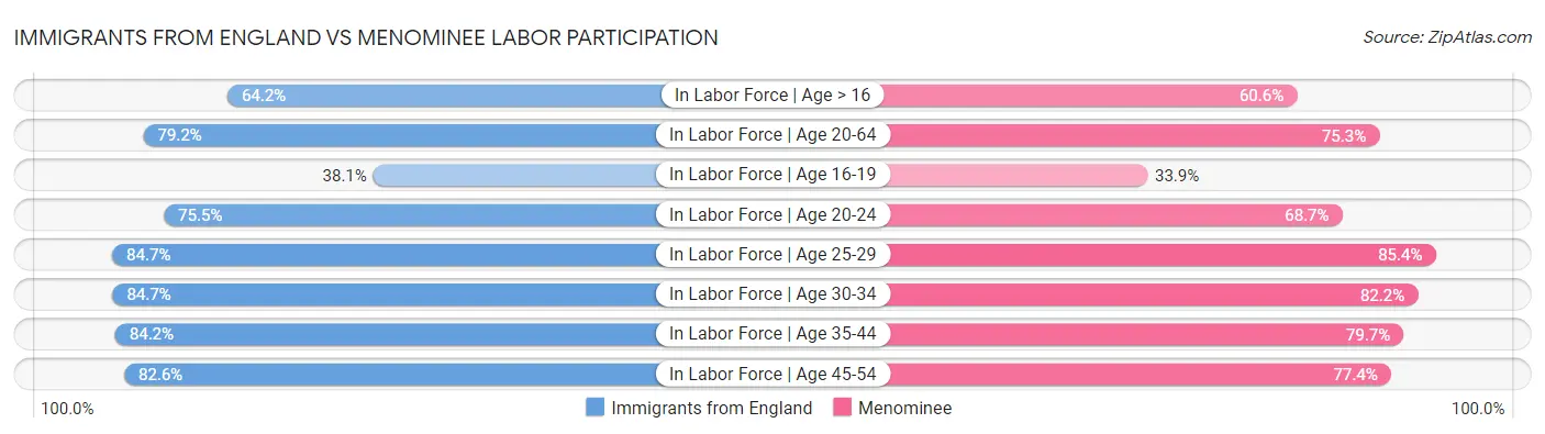 Immigrants from England vs Menominee Labor Participation