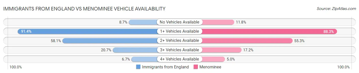 Immigrants from England vs Menominee Vehicle Availability