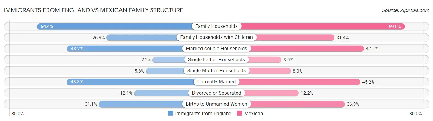 Immigrants from England vs Mexican Family Structure