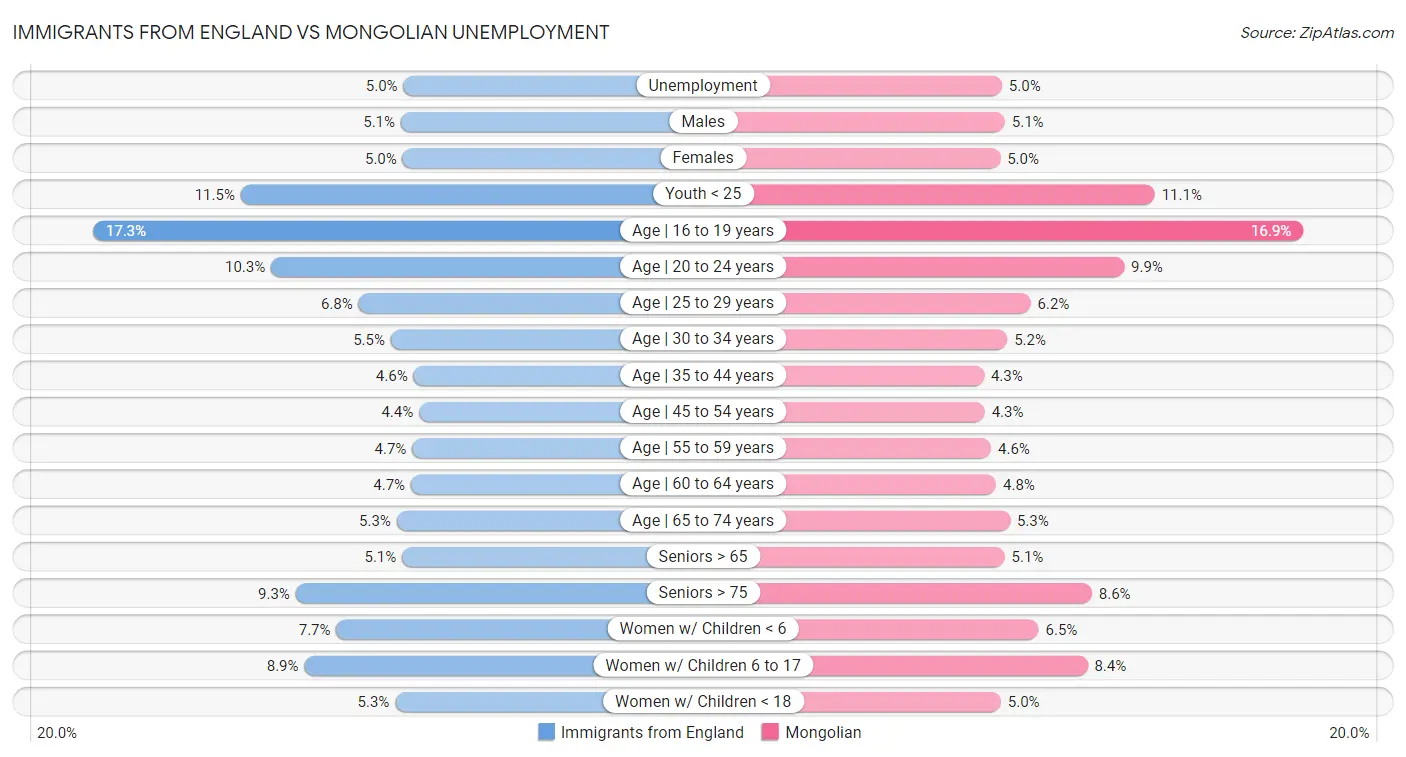 Immigrants from England vs Mongolian Unemployment