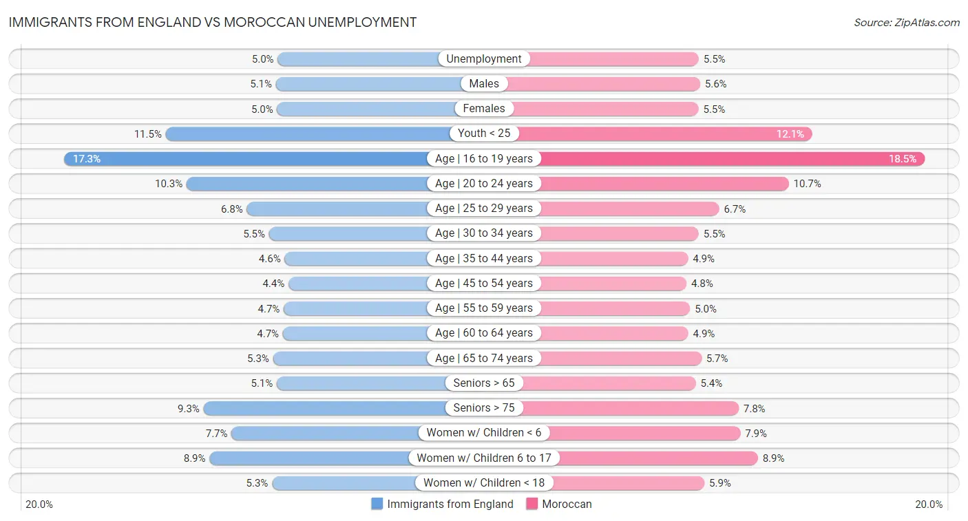 Immigrants from England vs Moroccan Unemployment