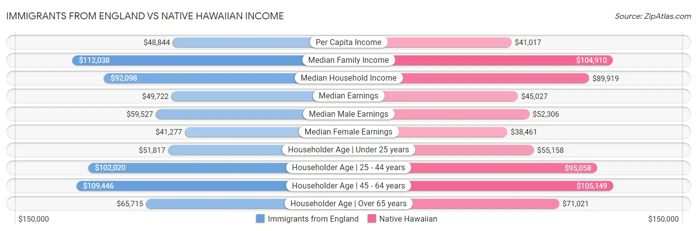 Immigrants from England vs Native Hawaiian Income
