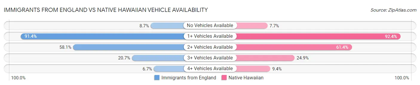 Immigrants from England vs Native Hawaiian Vehicle Availability