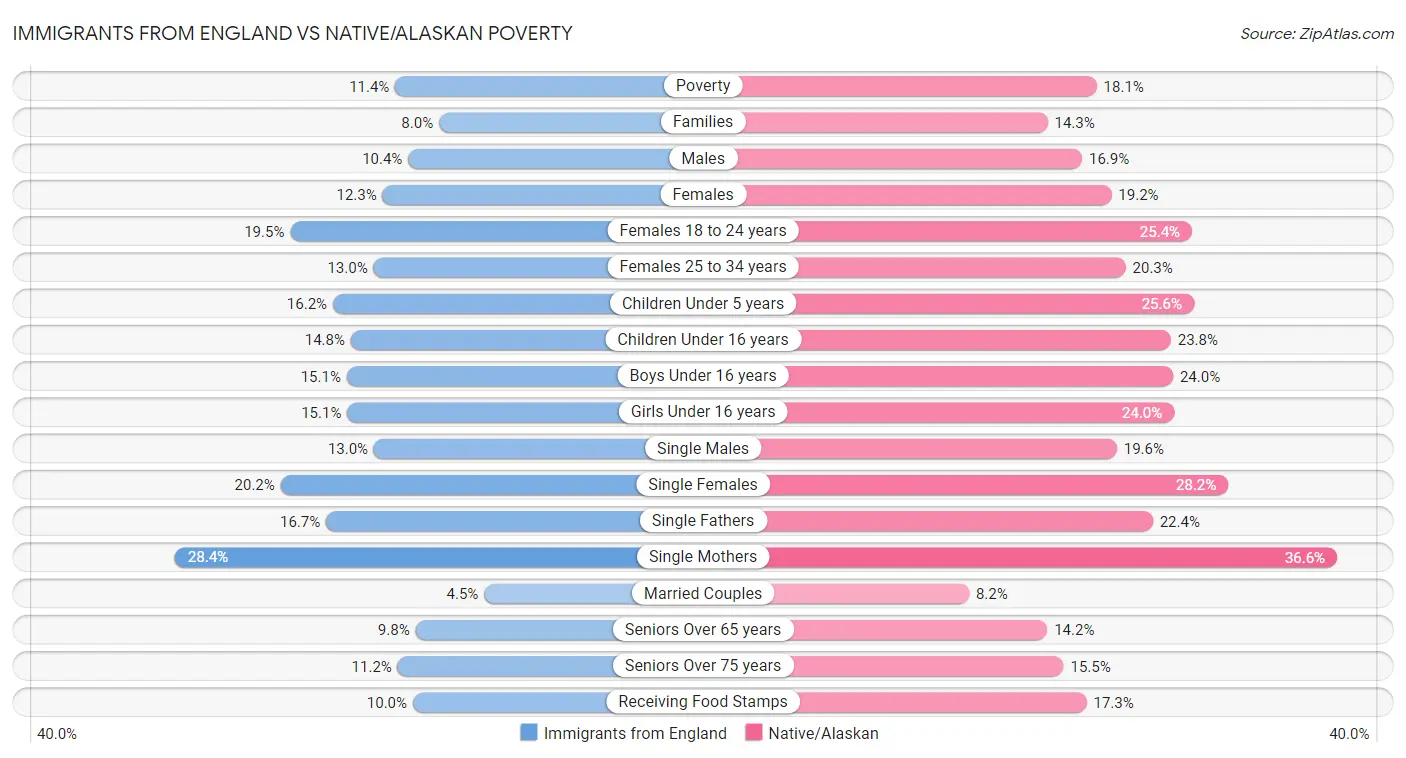 Immigrants from England vs Native/Alaskan Poverty