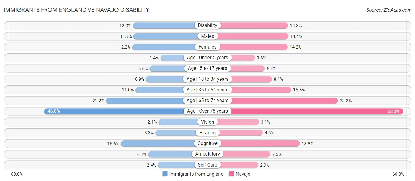 Immigrants from England vs Navajo Disability