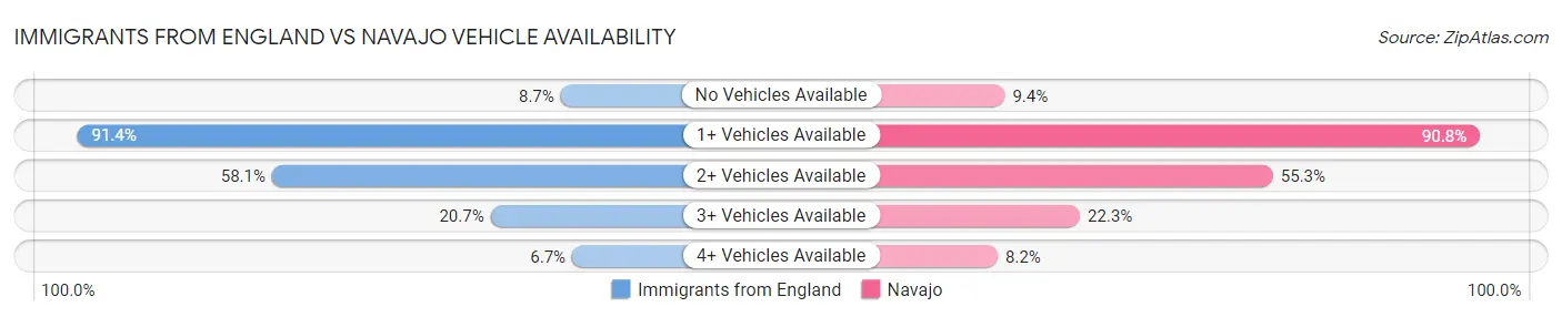 Immigrants from England vs Navajo Vehicle Availability