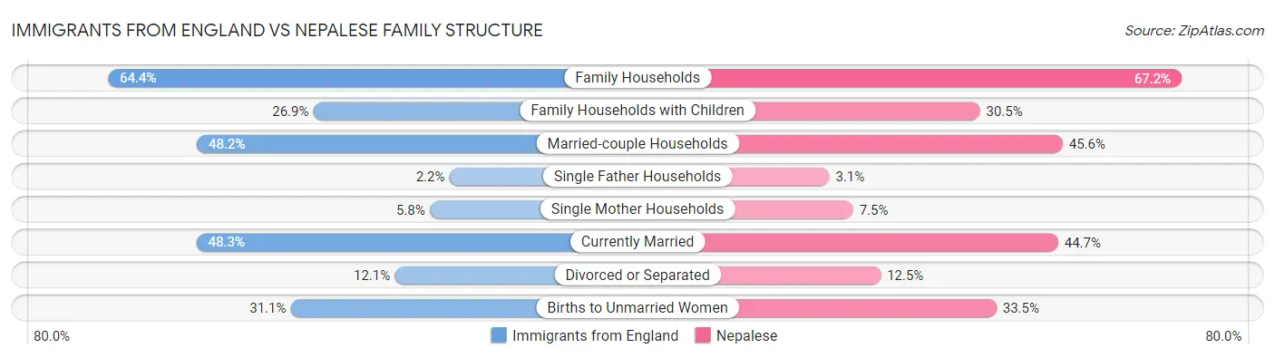 Immigrants from England vs Nepalese Family Structure