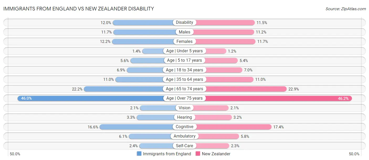 Immigrants from England vs New Zealander Disability