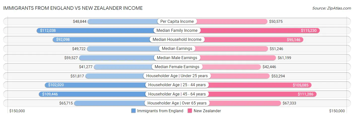 Immigrants from England vs New Zealander Income
