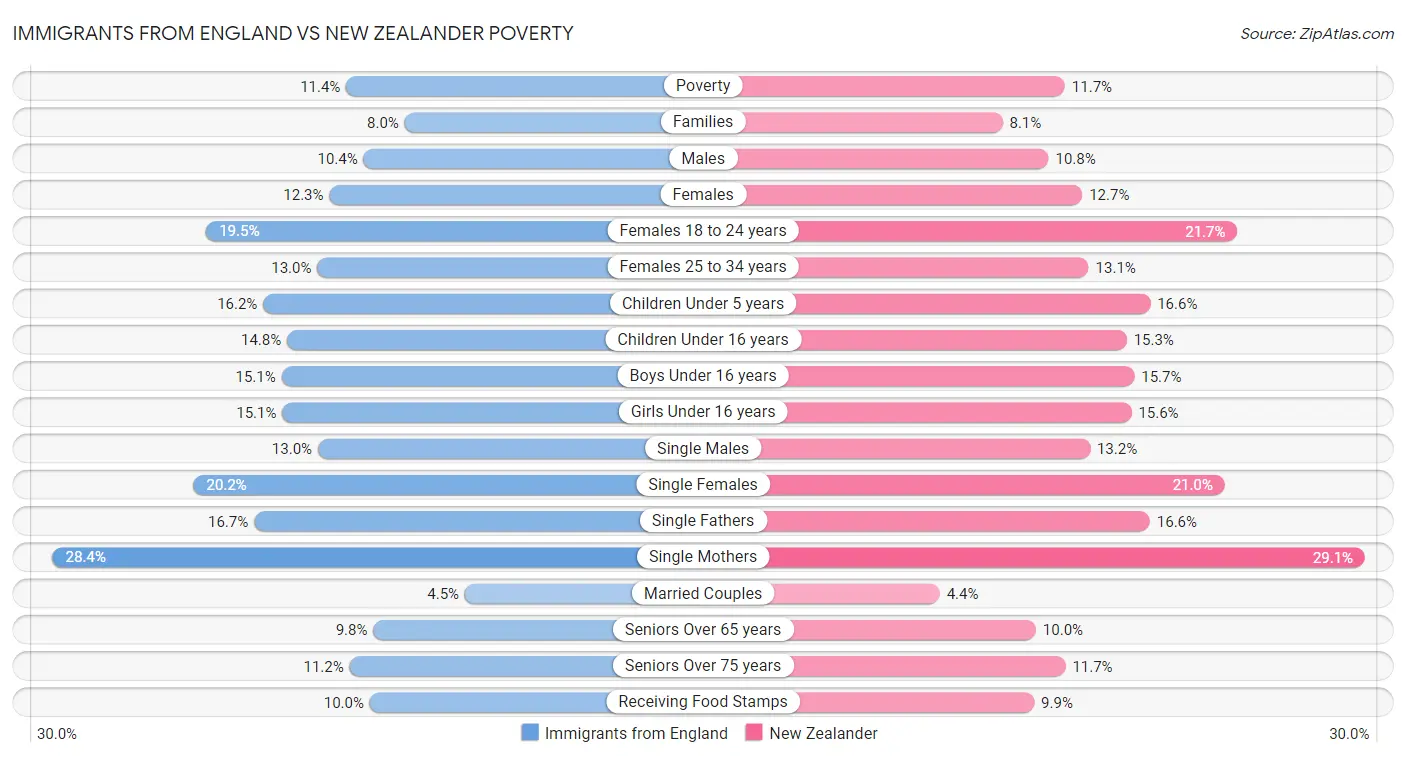 Immigrants from England vs New Zealander Poverty