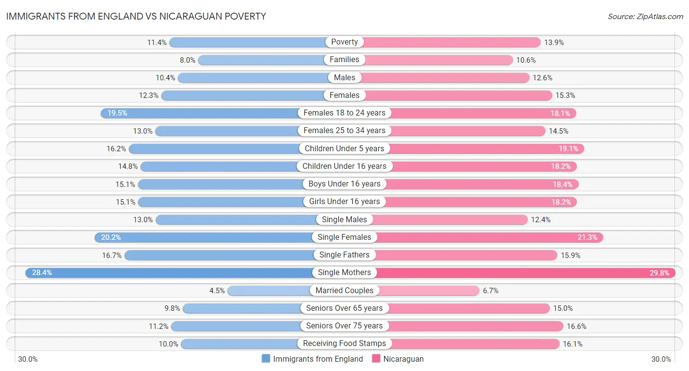 Immigrants from England vs Nicaraguan Poverty