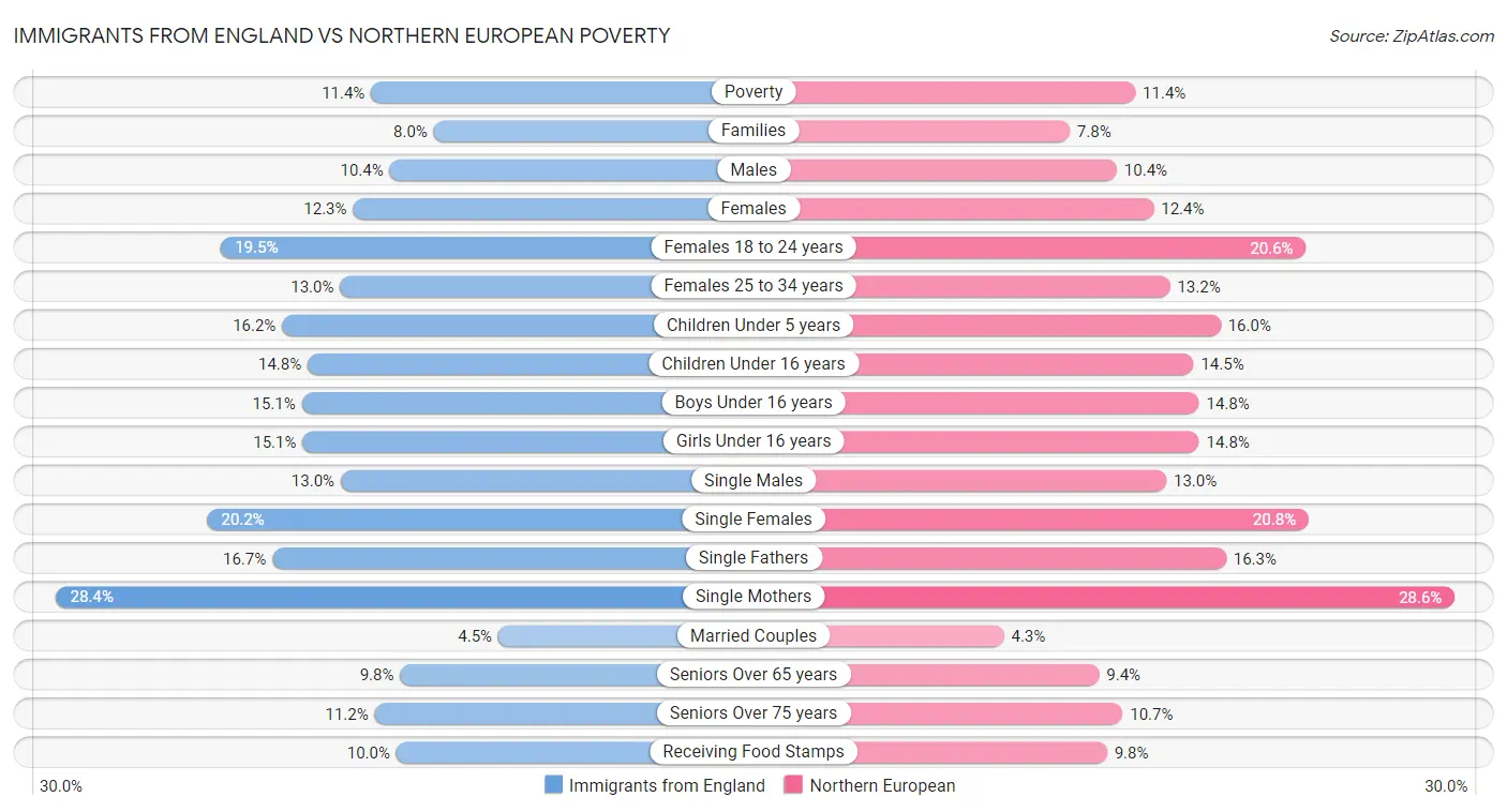 Immigrants from England vs Northern European Poverty