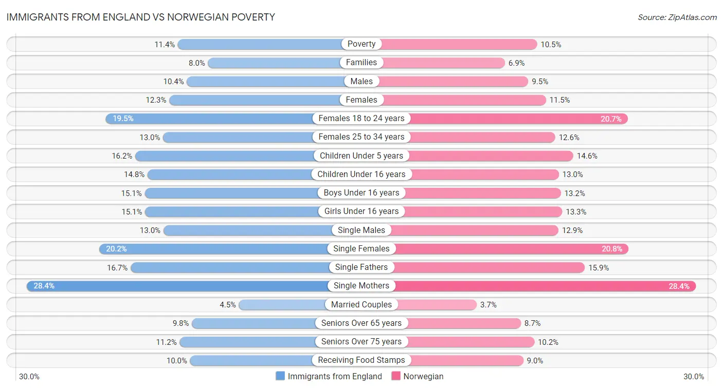Immigrants from England vs Norwegian Poverty