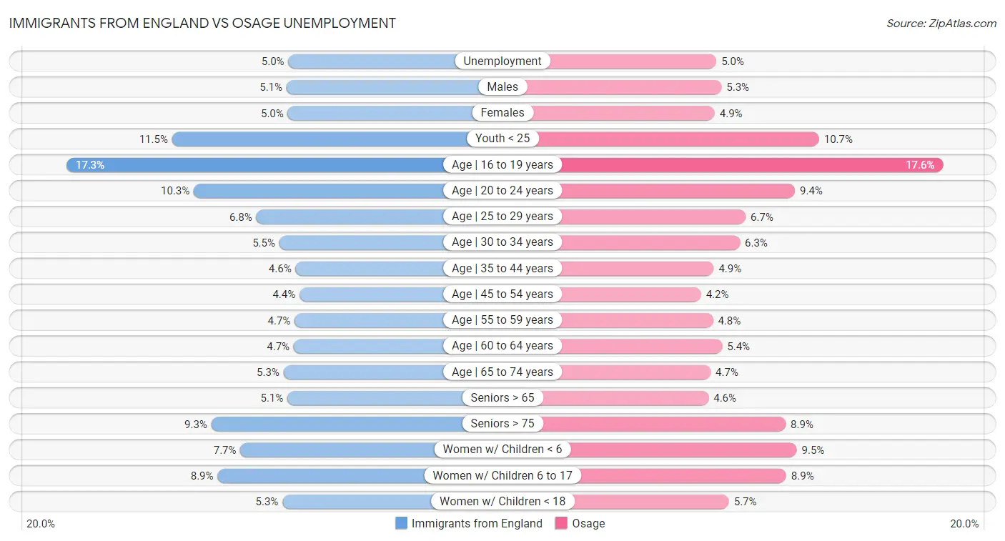 Immigrants from England vs Osage Unemployment