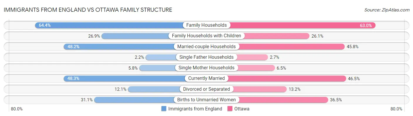 Immigrants from England vs Ottawa Family Structure