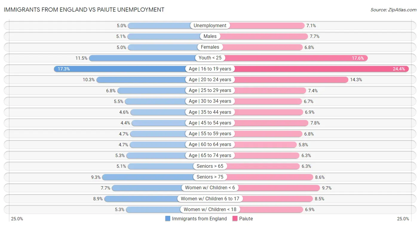 Immigrants from England vs Paiute Unemployment