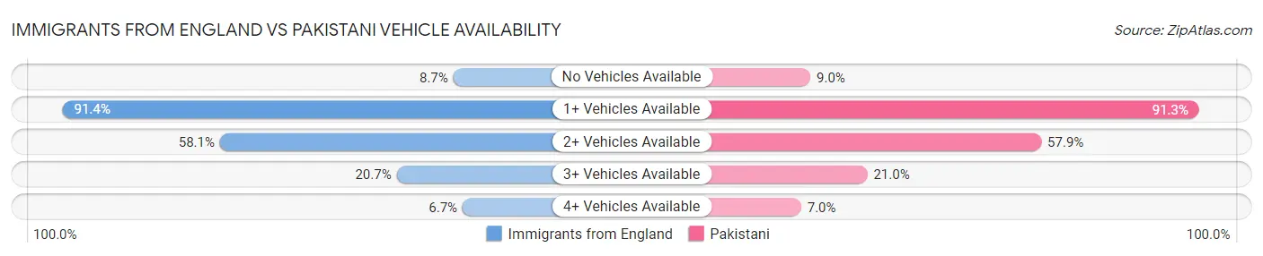 Immigrants from England vs Pakistani Vehicle Availability