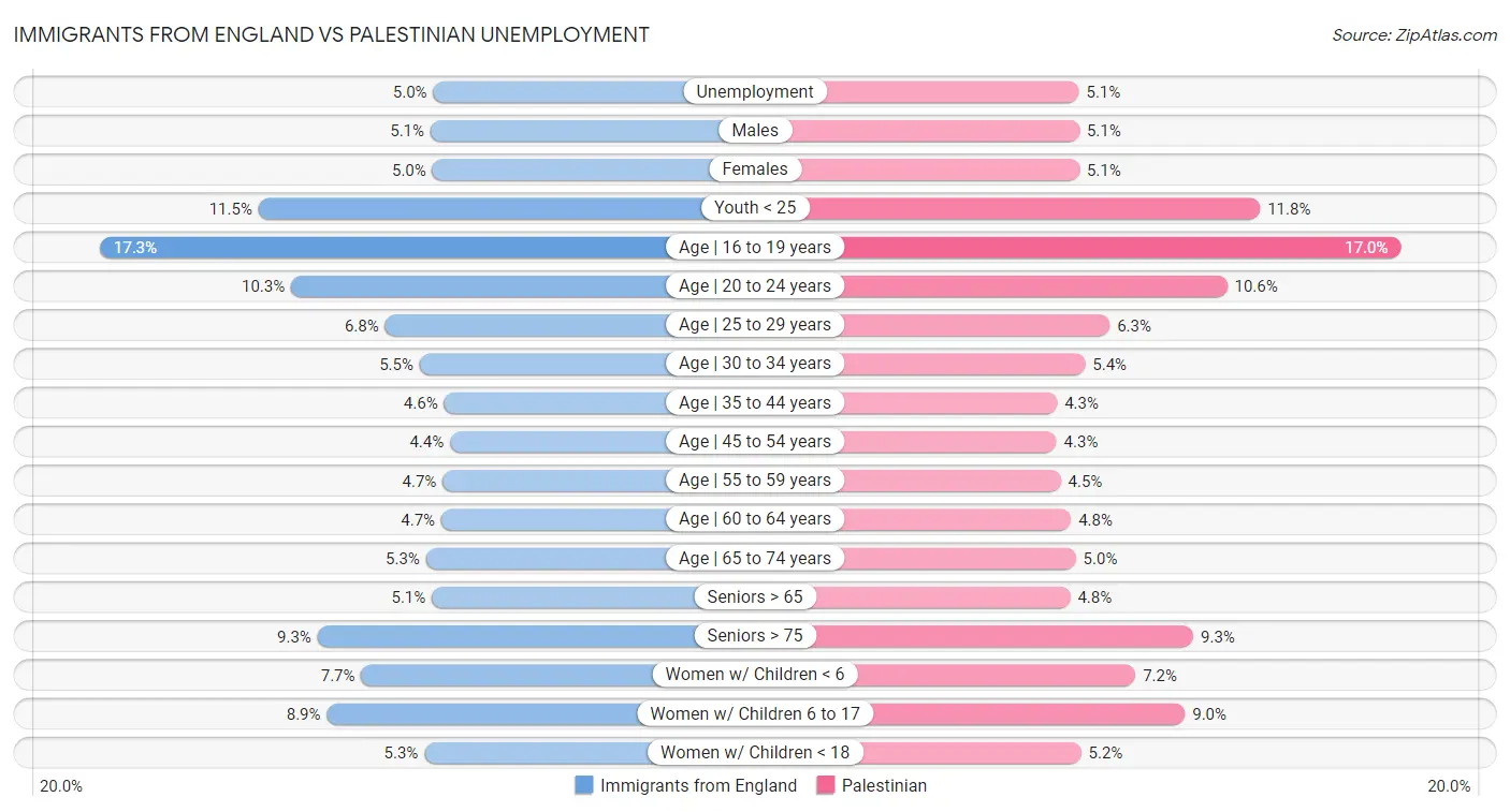 Immigrants from England vs Palestinian Unemployment
