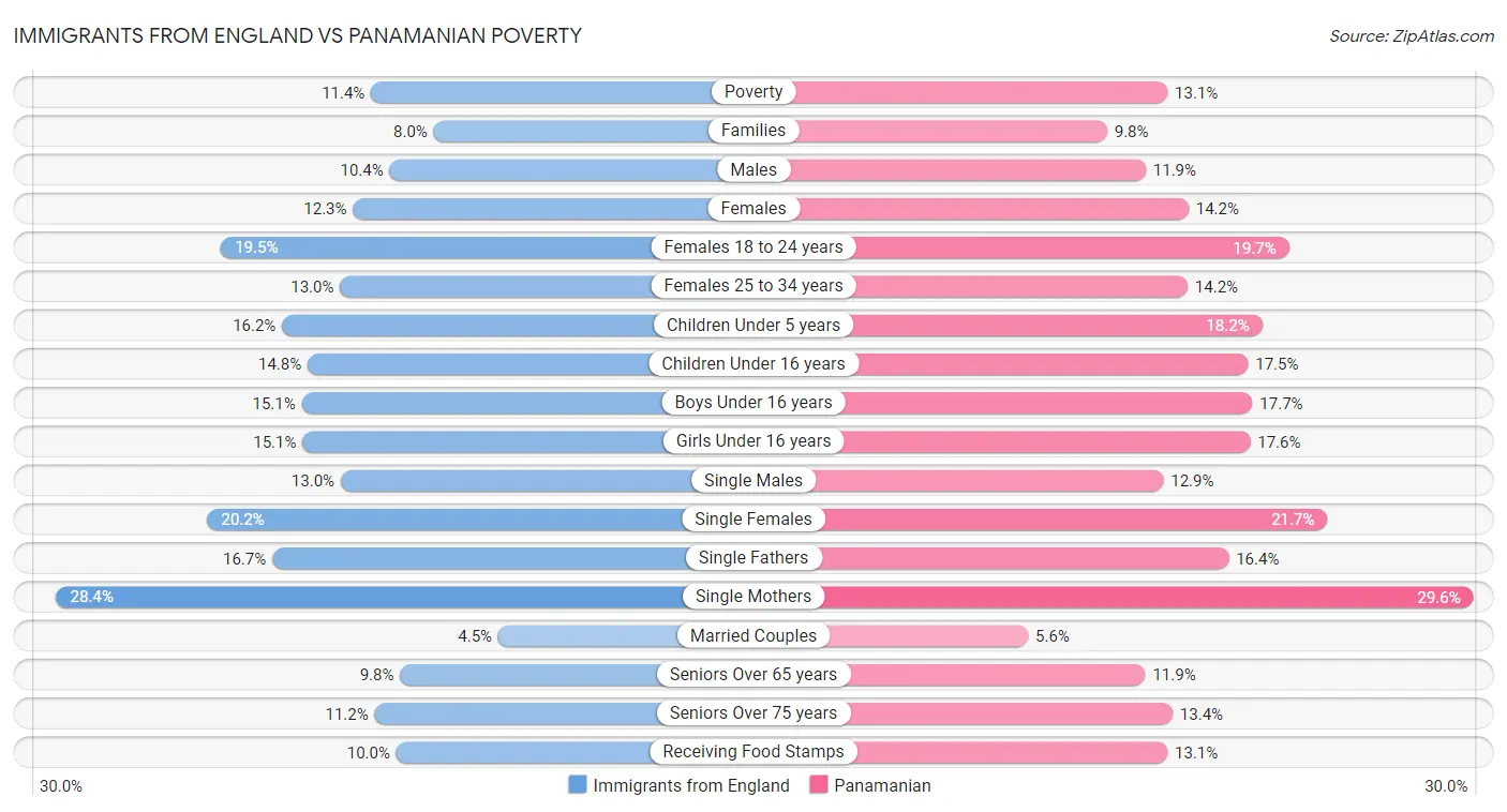Immigrants from England vs Panamanian Poverty