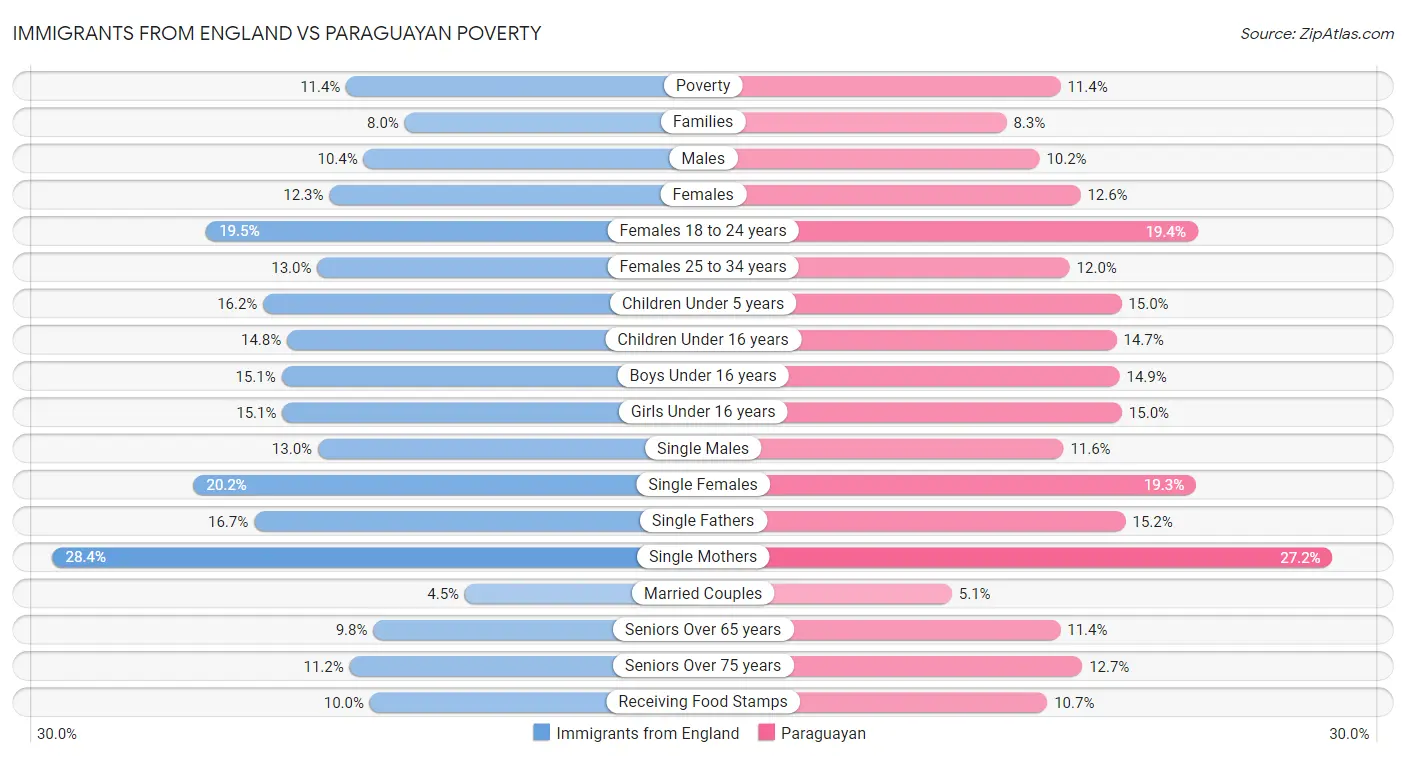 Immigrants from England vs Paraguayan Poverty