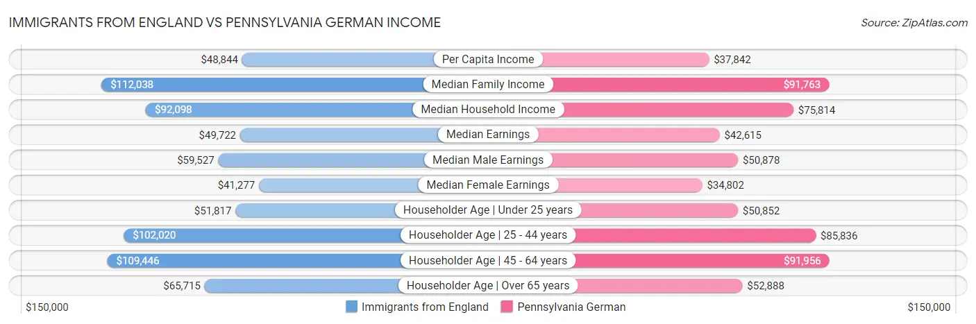 Immigrants from England vs Pennsylvania German Income