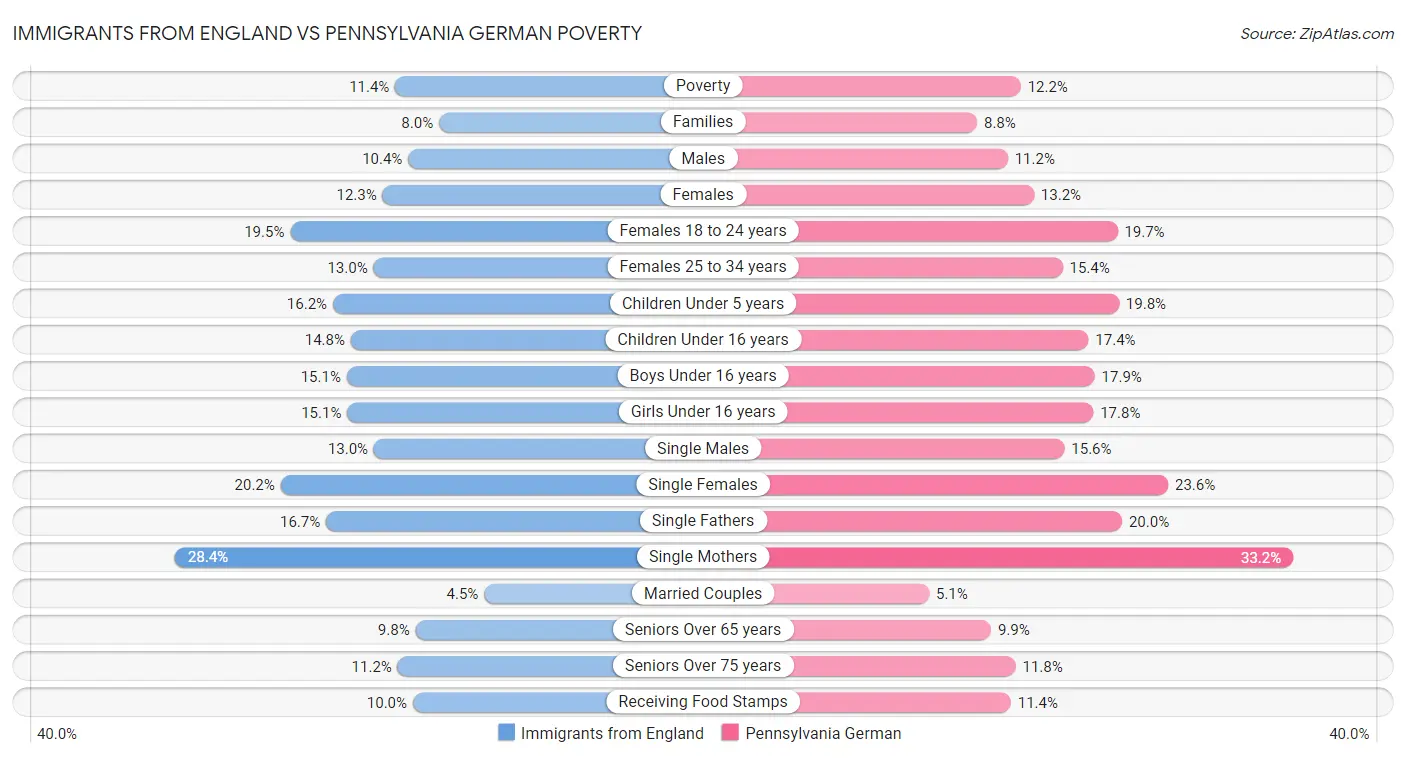 Immigrants from England vs Pennsylvania German Poverty