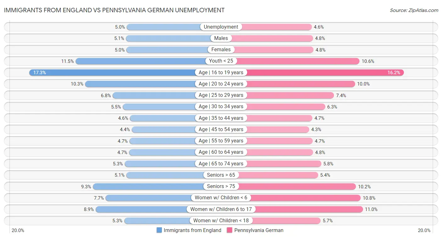Immigrants from England vs Pennsylvania German Unemployment
