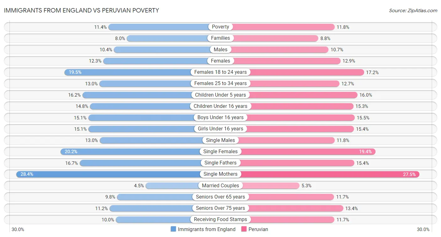 Immigrants from England vs Peruvian Poverty