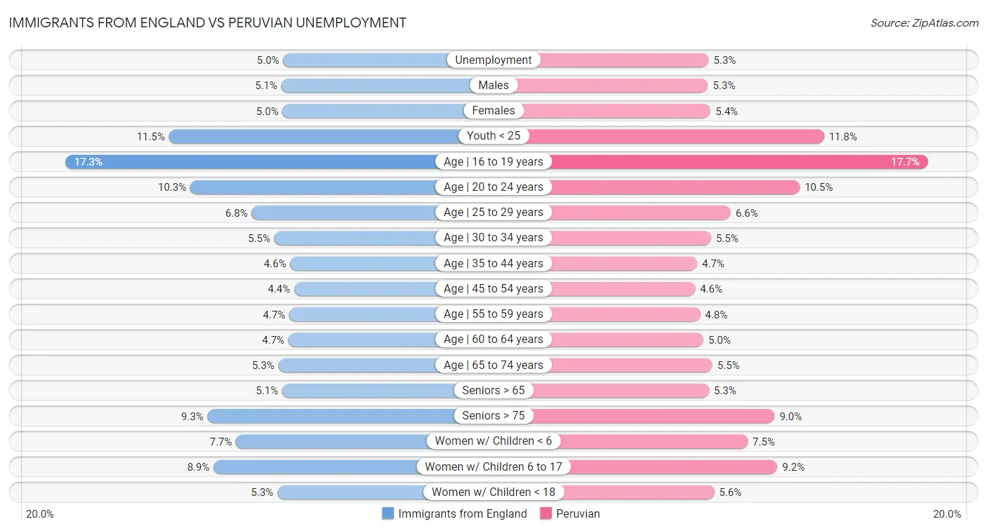 Immigrants from England vs Peruvian Unemployment