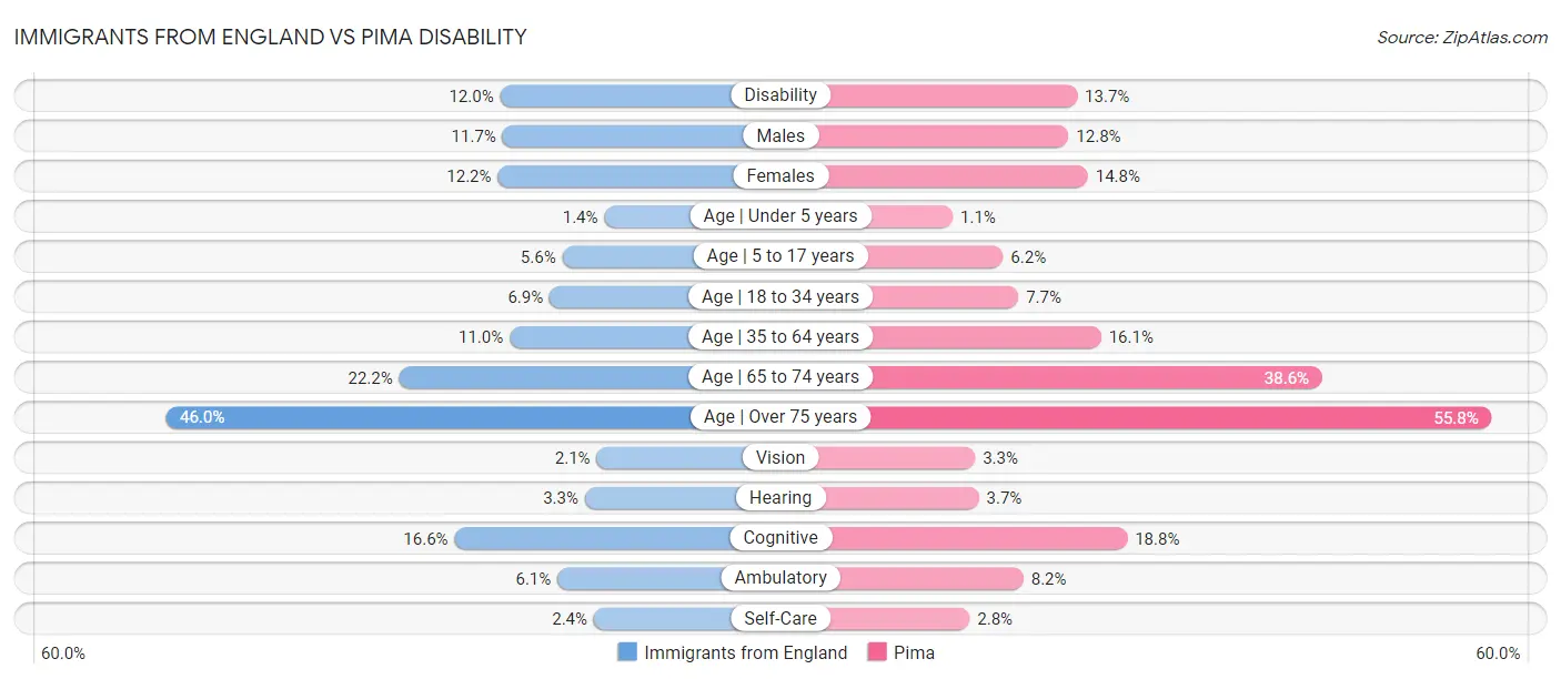 Immigrants from England vs Pima Disability