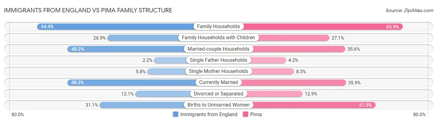 Immigrants from England vs Pima Family Structure