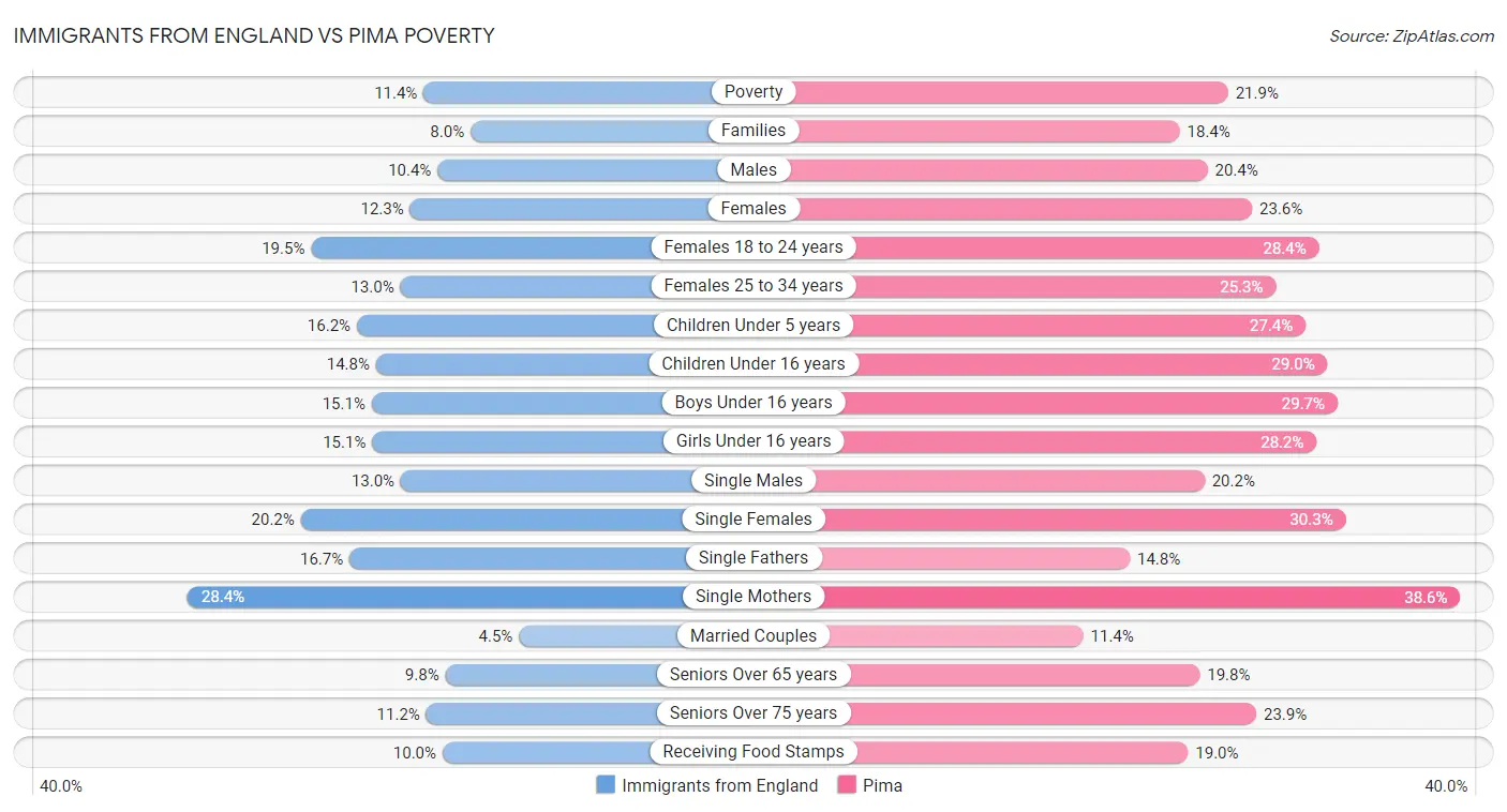 Immigrants from England vs Pima Poverty