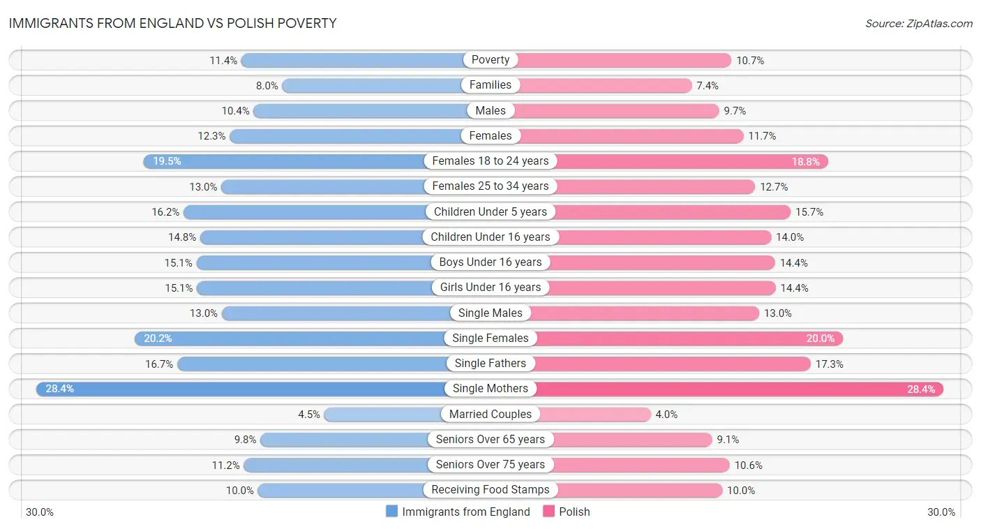 Immigrants from England vs Polish Poverty