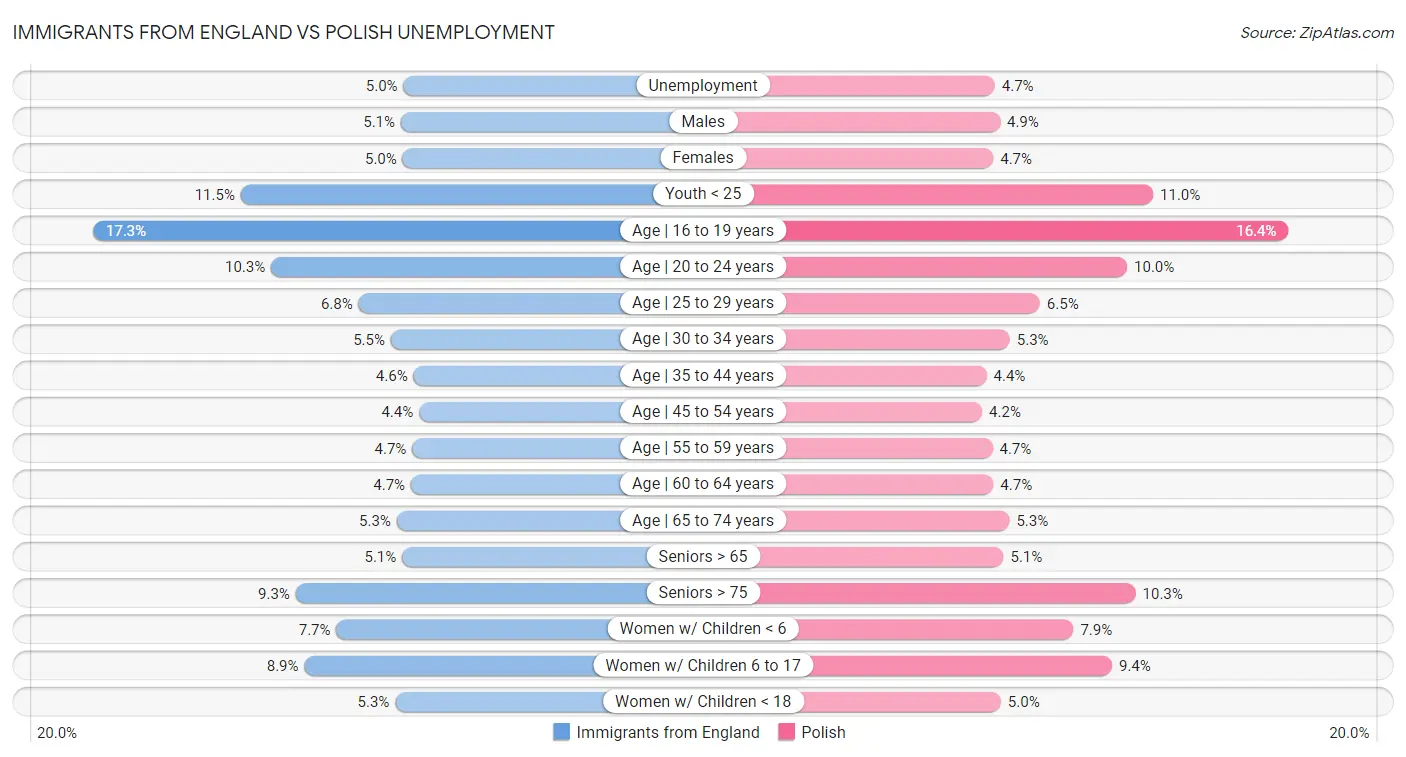 Immigrants from England vs Polish Unemployment
