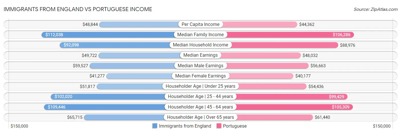 Immigrants from England vs Portuguese Income