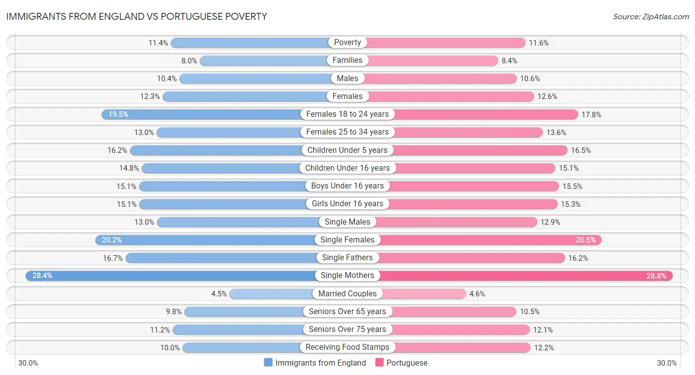 Immigrants from England vs Portuguese Poverty