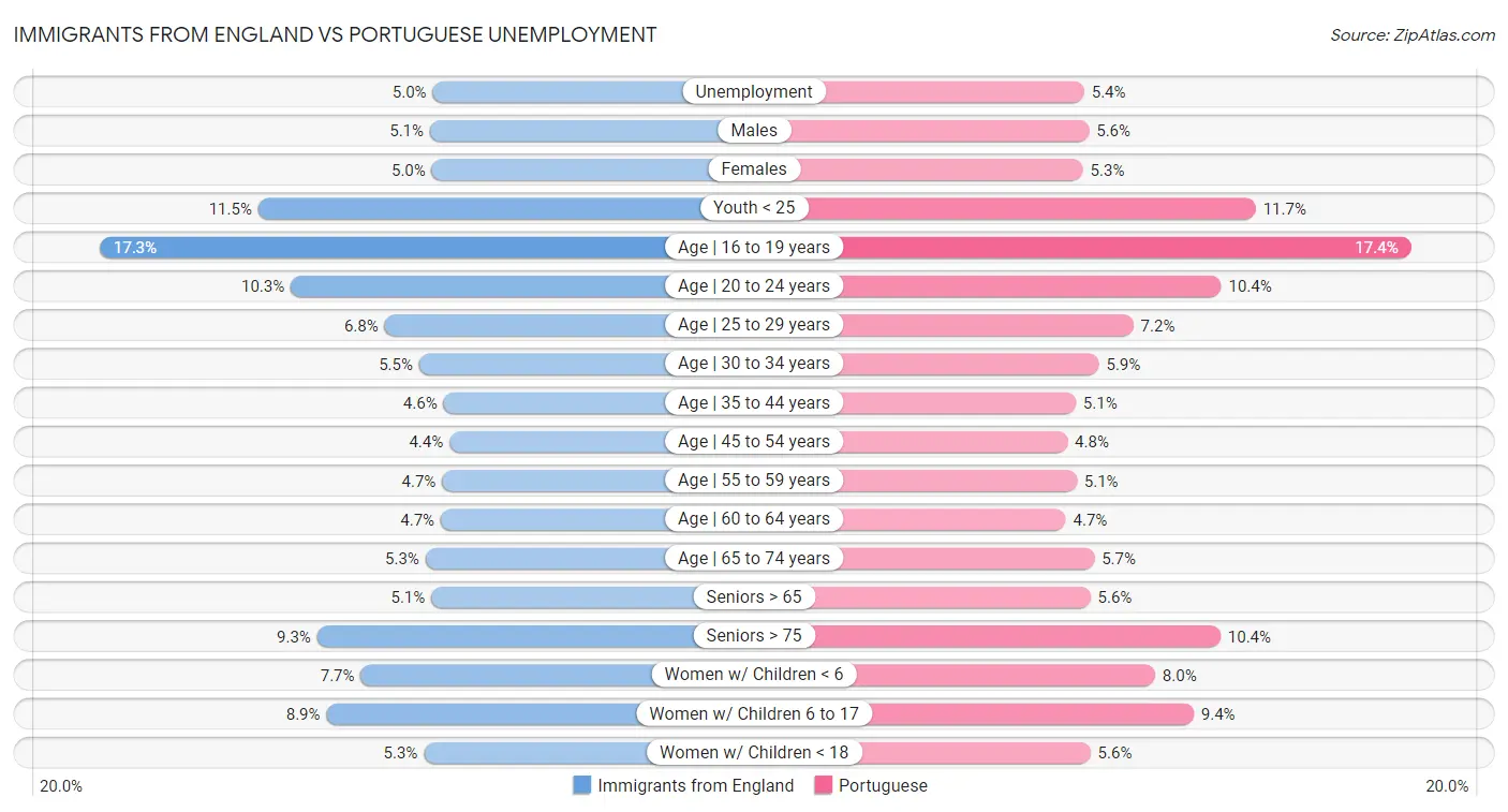 Immigrants from England vs Portuguese Unemployment