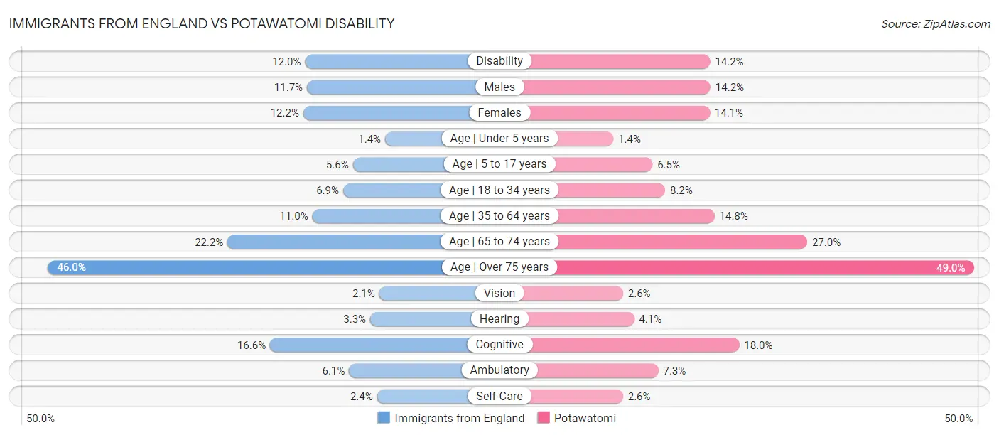 Immigrants from England vs Potawatomi Disability