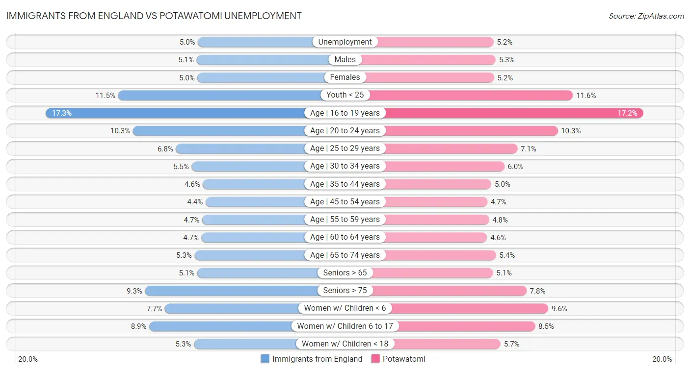 Immigrants from England vs Potawatomi Unemployment