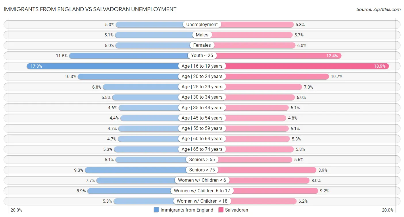 Immigrants from England vs Salvadoran Unemployment