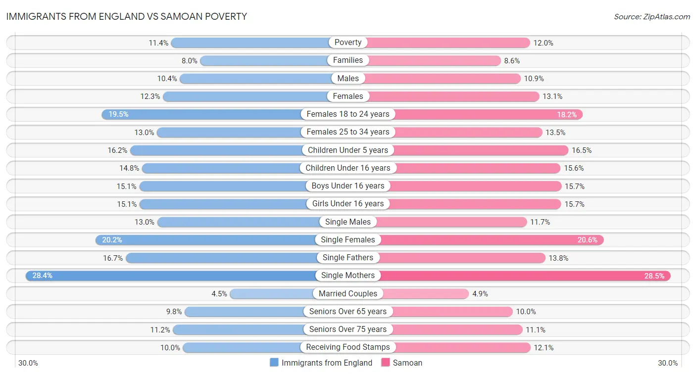 Immigrants from England vs Samoan Poverty