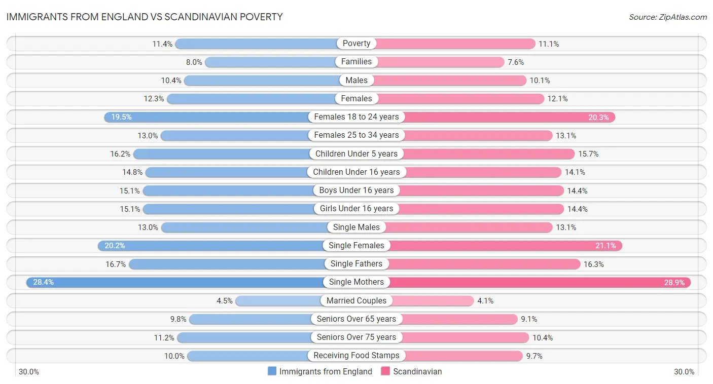 Immigrants from England vs Scandinavian Poverty
